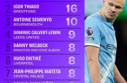 世界杯预测-英超射手榜前十：哈兰德4轮1点球仍领跑 巴西中锋第2 曼城新月第3