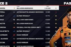 2026世界杯下注-两次红旗不断，F1拉斯维加斯二练激烈展开，诺里斯领先安东内利紧随其后