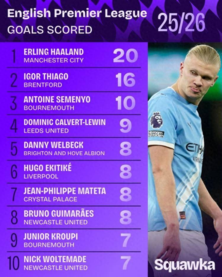 英超射手榜前十：哈兰德4轮1点球仍领跑 巴西中锋第2 曼城新月第3