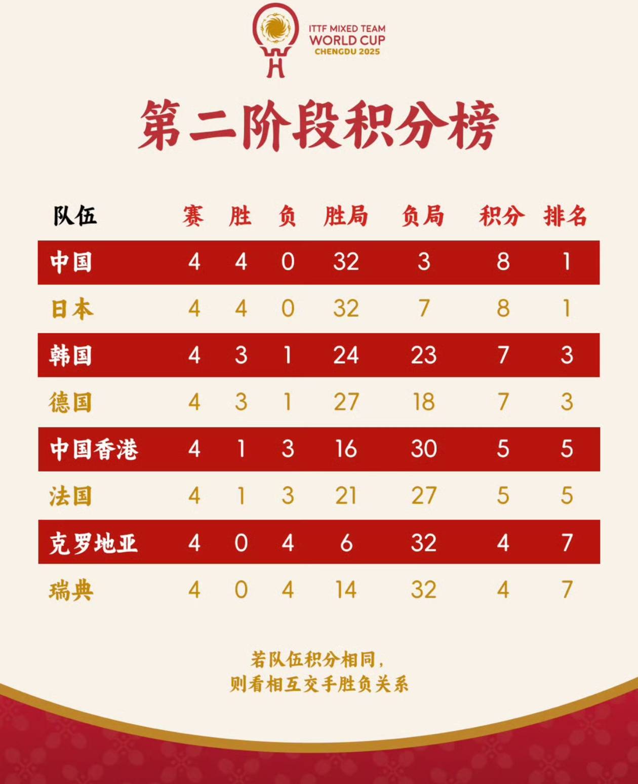 央视直播乒乓球混团世界杯，赛程过半，中日两国保持全胜，其他国家呢？附赛程