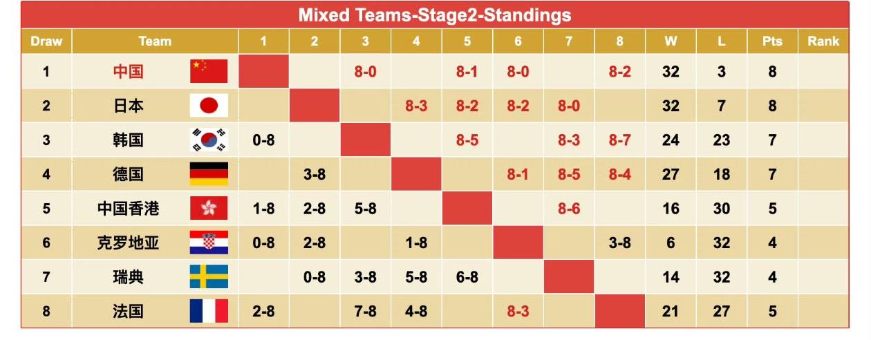 央视直播乒乓球混团世界杯，赛程过半，中日两国保持全胜，其他国家呢？附赛程