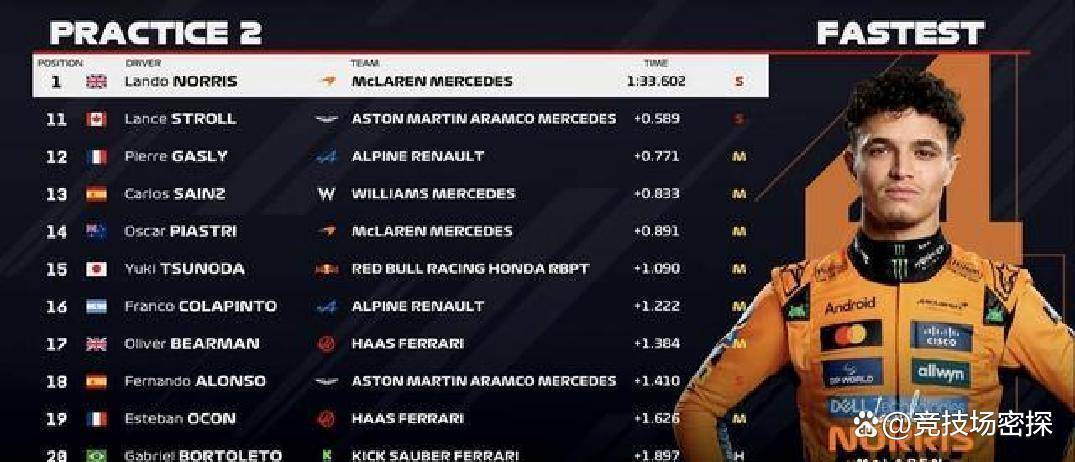 两次红旗不断，F1拉斯维加斯二练激烈展开，诺里斯领先安东内利紧随其后