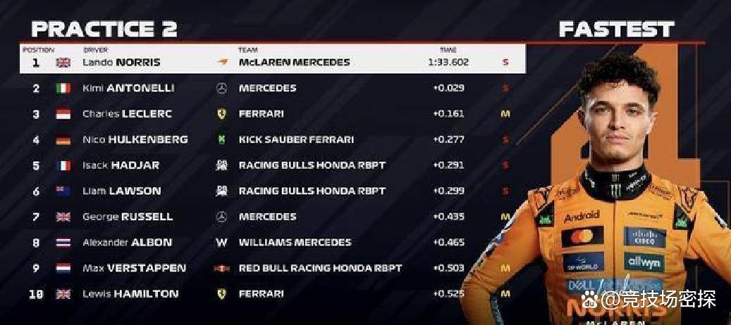两次红旗不断，F1拉斯维加斯二练激烈展开，诺里斯领先安东内利紧随其后