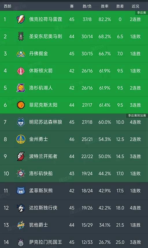 火箭六分憾负勇士两连败继续，NBA西部积分榜全新变动揭晓，掘金稳居第三